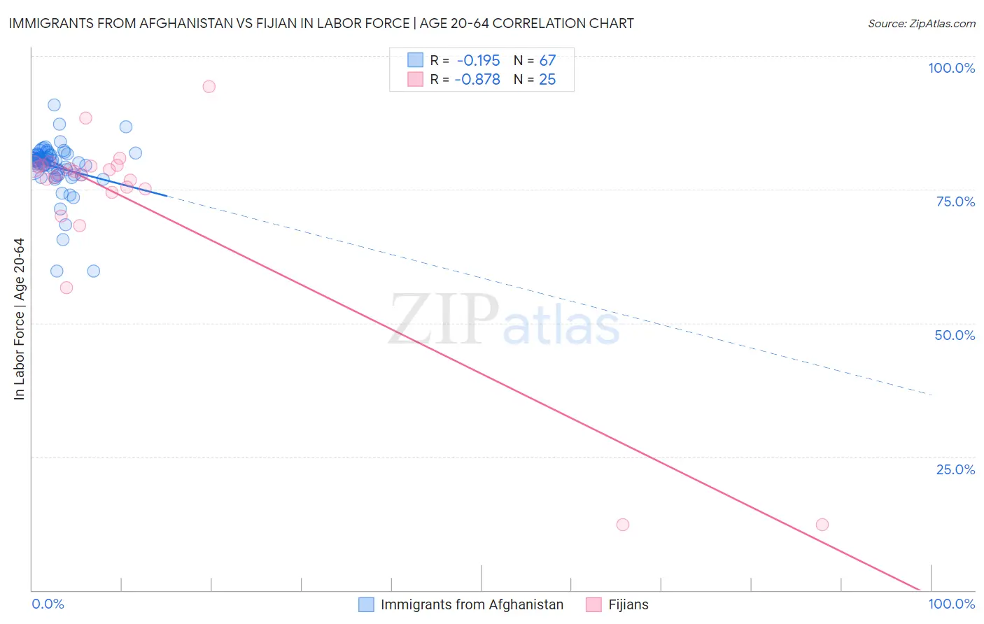 Immigrants from Afghanistan vs Fijian In Labor Force | Age 20-64