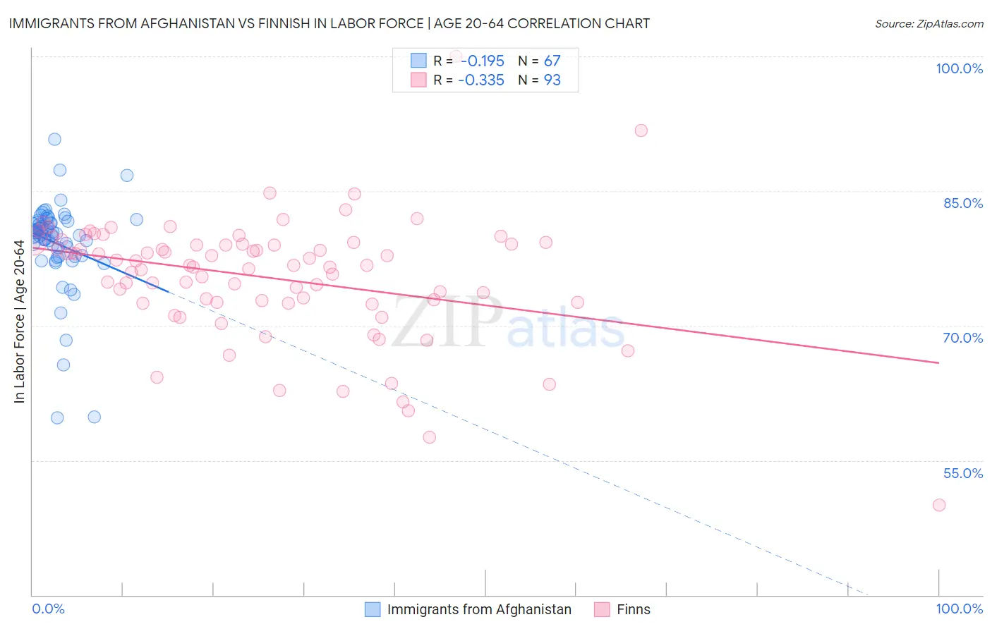 Immigrants from Afghanistan vs Finnish In Labor Force | Age 20-64