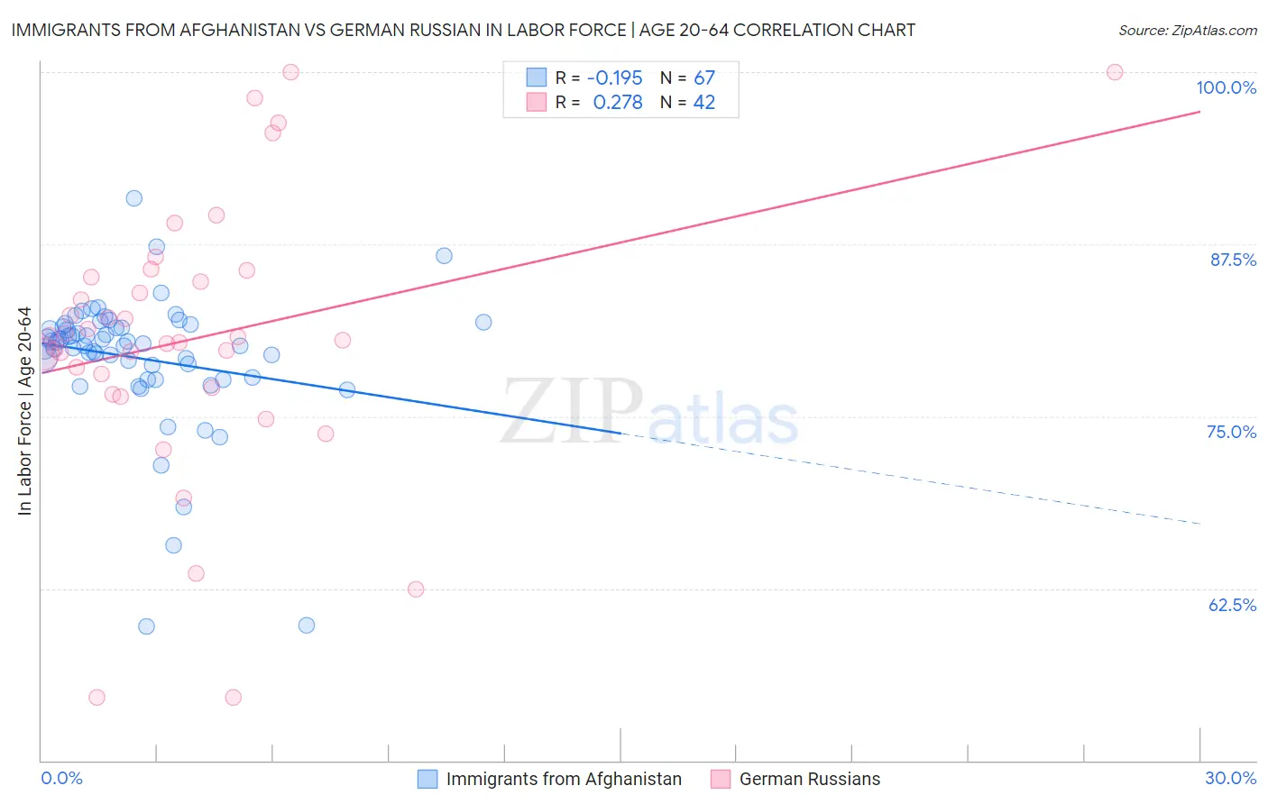 Immigrants from Afghanistan vs German Russian In Labor Force | Age 20-64