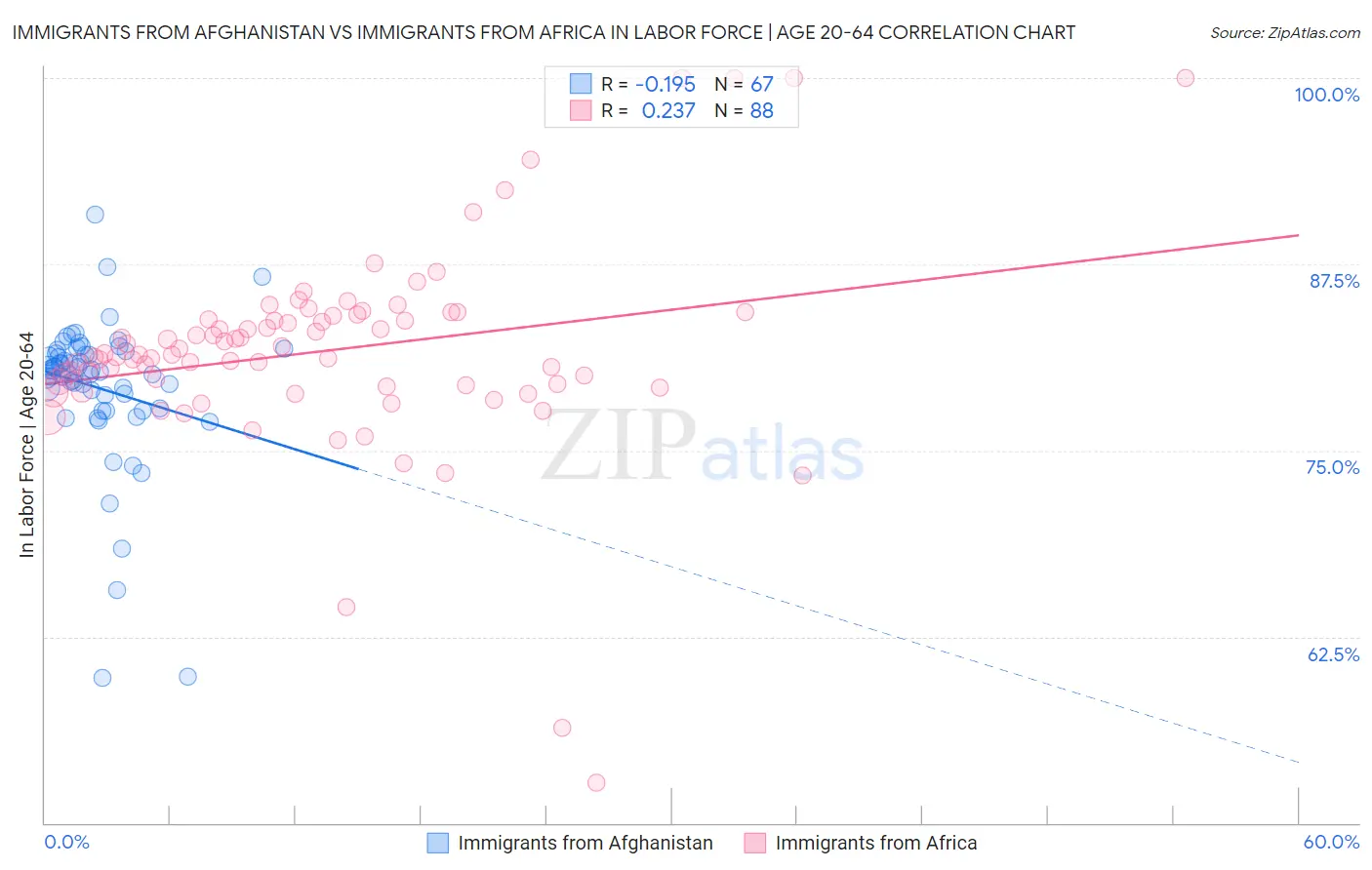 Immigrants from Afghanistan vs Immigrants from Africa In Labor Force | Age 20-64