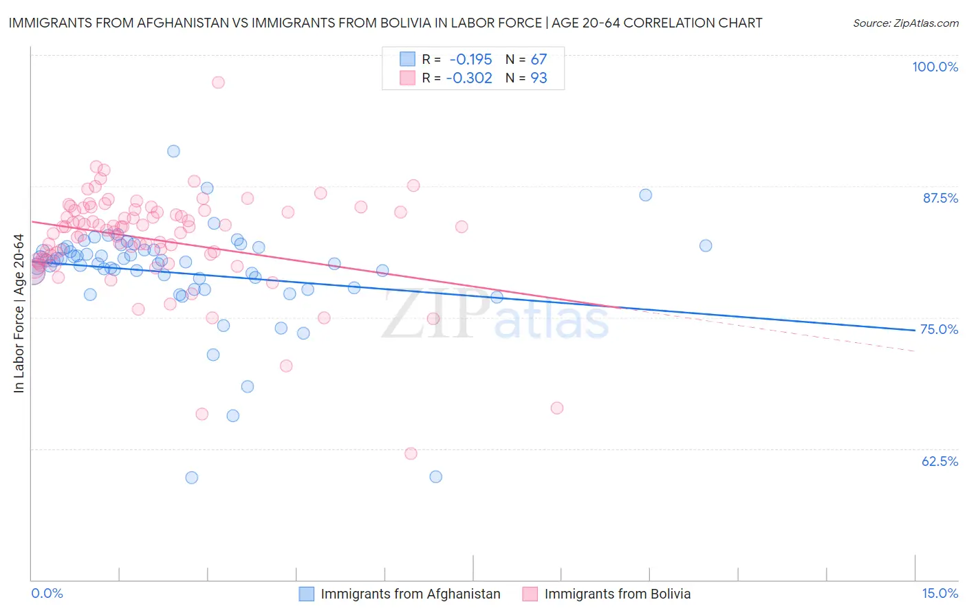 Immigrants from Afghanistan vs Immigrants from Bolivia In Labor Force | Age 20-64