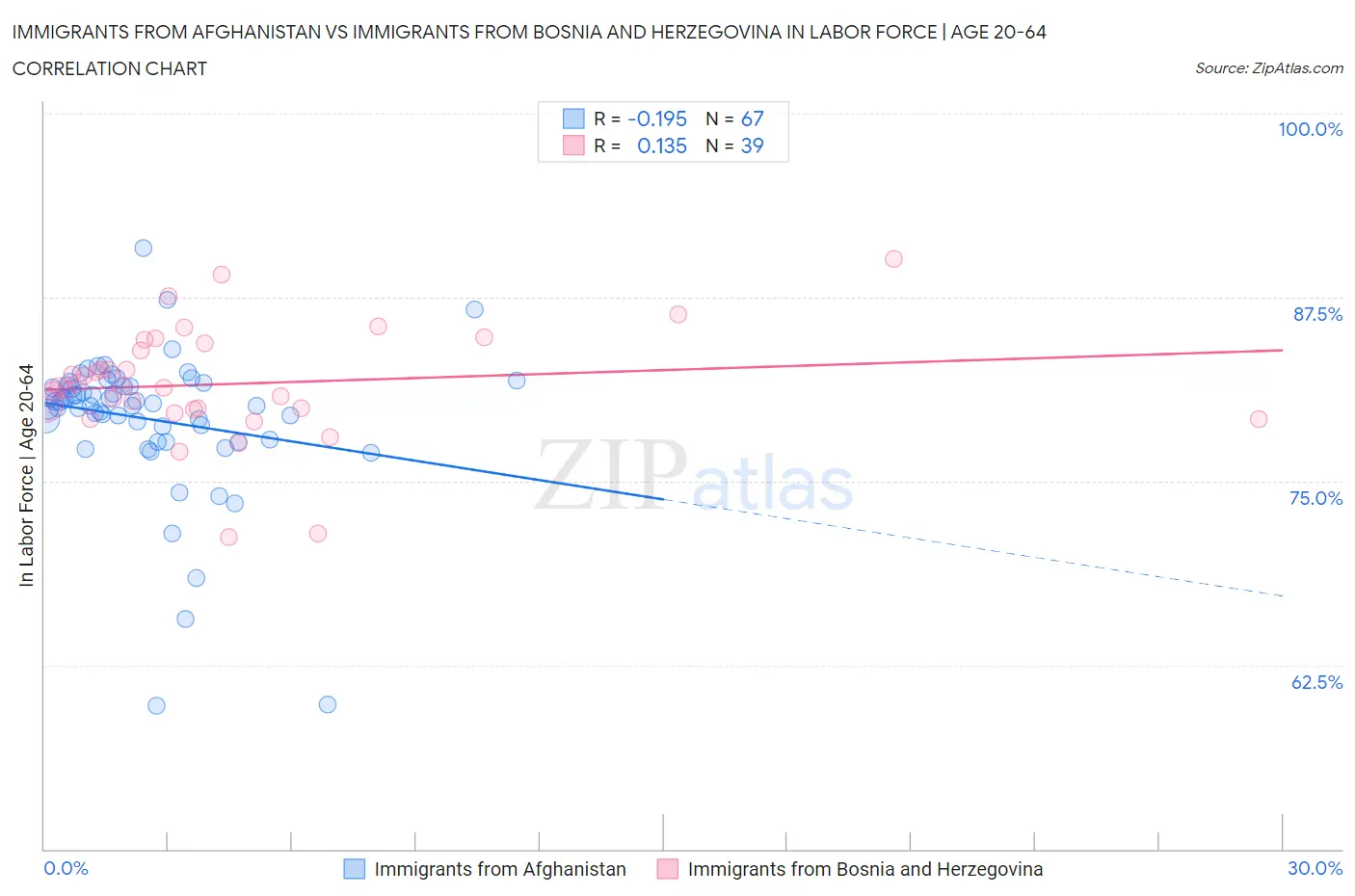 Immigrants from Afghanistan vs Immigrants from Bosnia and Herzegovina In Labor Force | Age 20-64