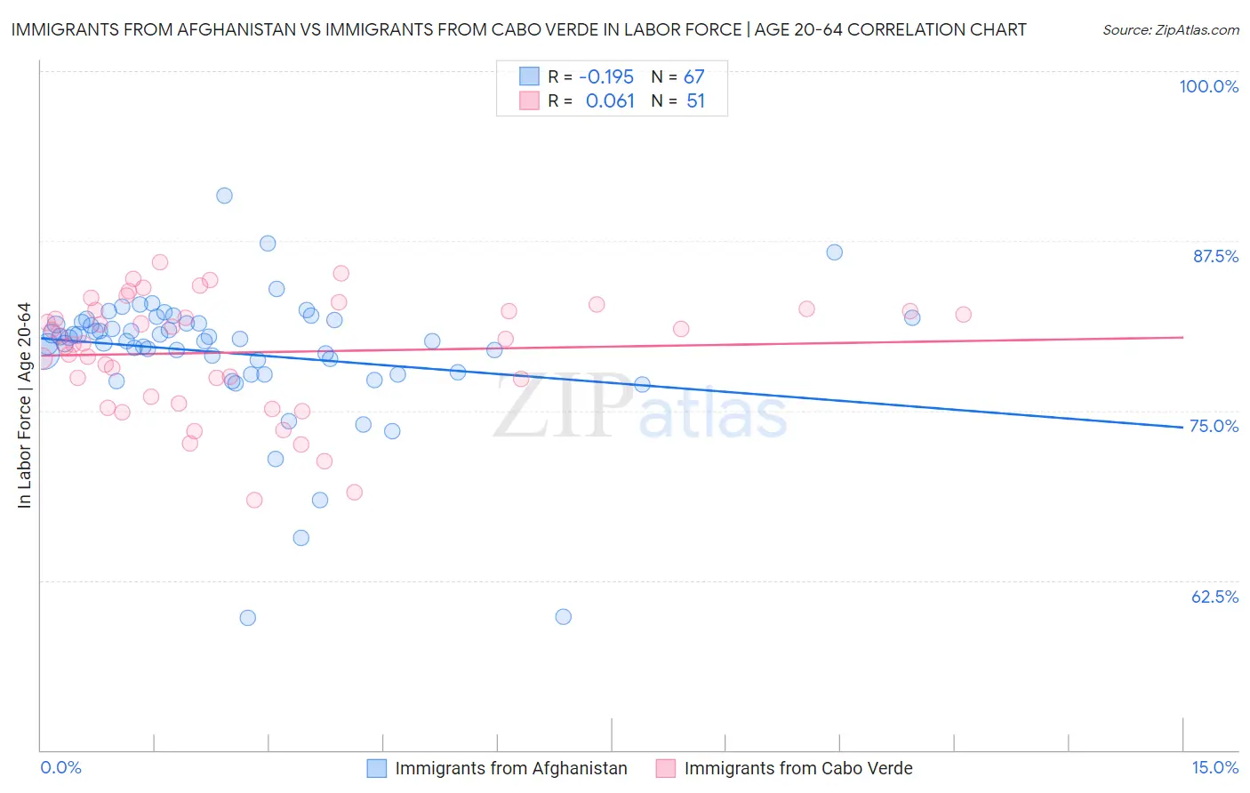 Immigrants from Afghanistan vs Immigrants from Cabo Verde In Labor Force | Age 20-64