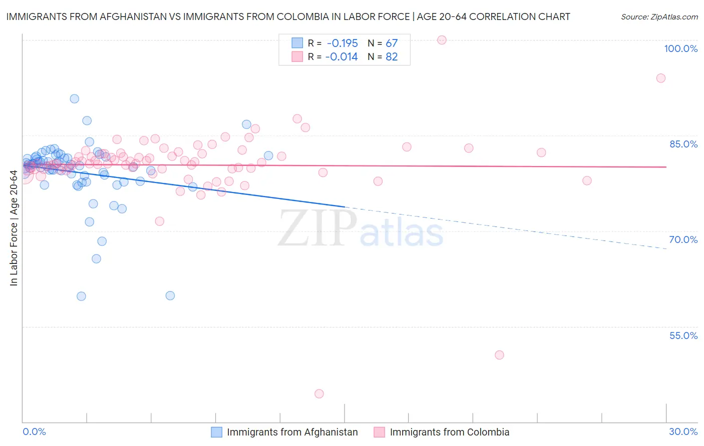 Immigrants from Afghanistan vs Immigrants from Colombia In Labor Force | Age 20-64