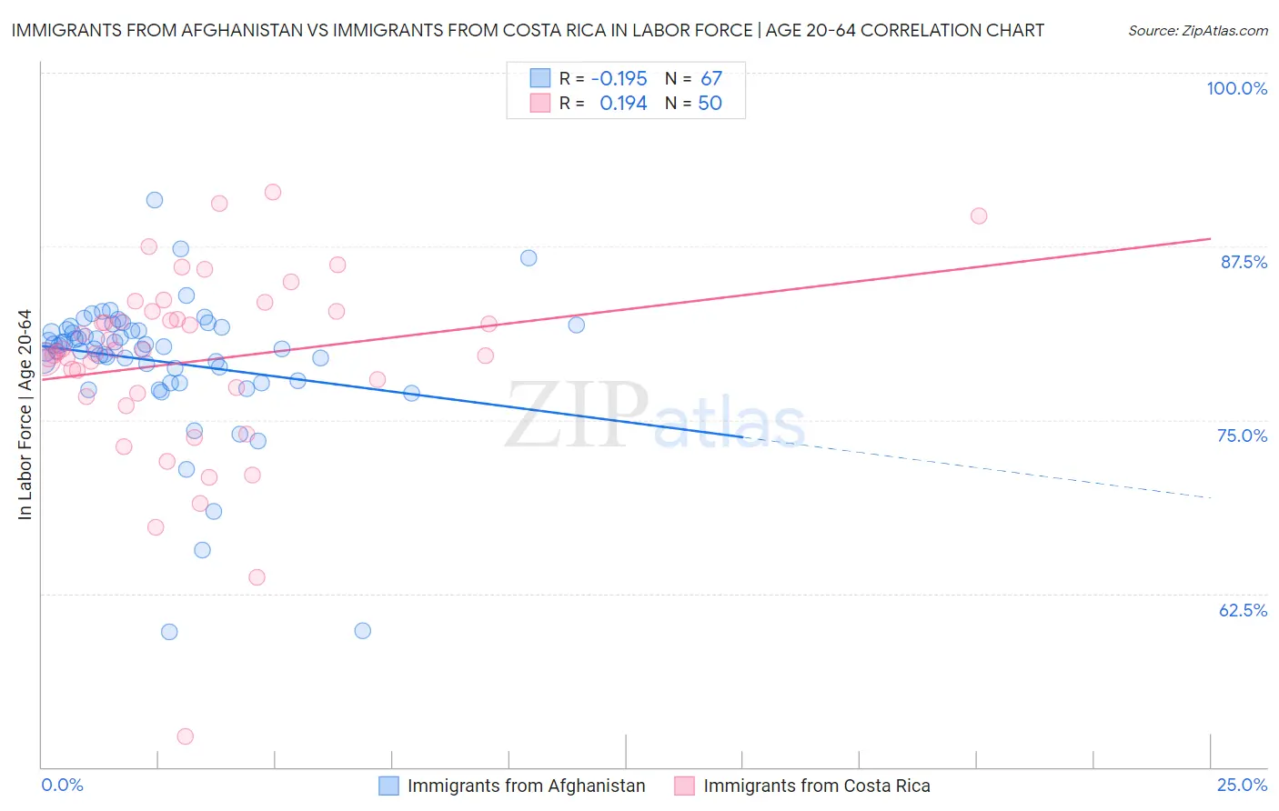 Immigrants from Afghanistan vs Immigrants from Costa Rica In Labor Force | Age 20-64