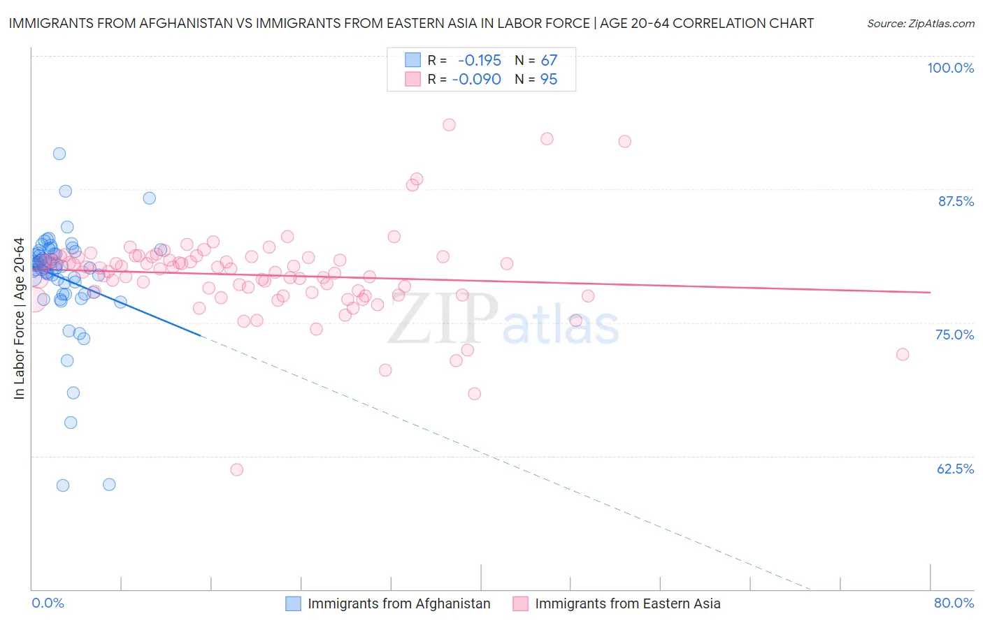 Immigrants from Afghanistan vs Immigrants from Eastern Asia In Labor Force | Age 20-64