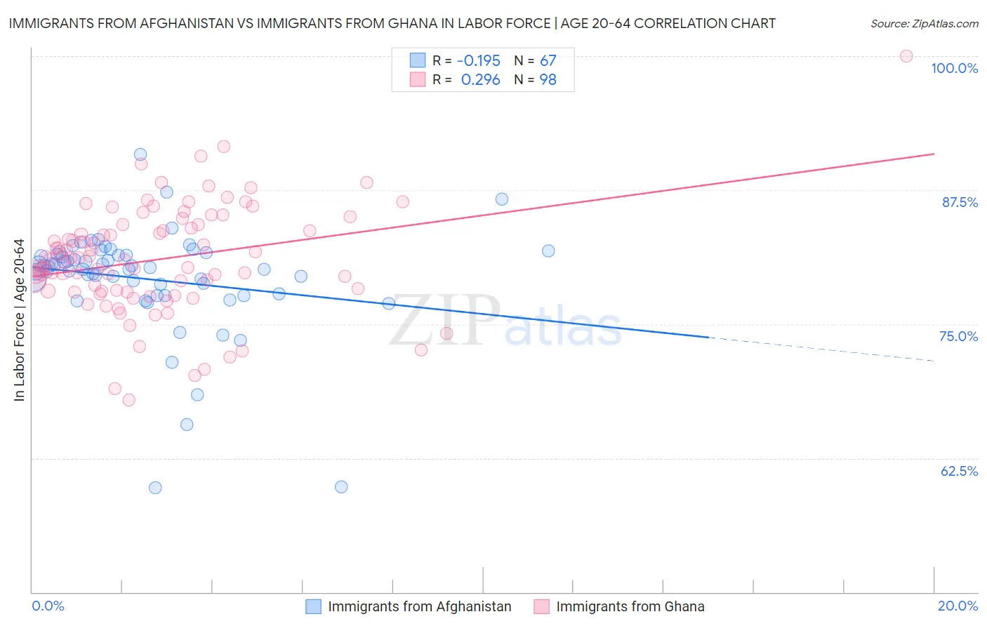 Immigrants from Afghanistan vs Immigrants from Ghana In Labor Force | Age 20-64