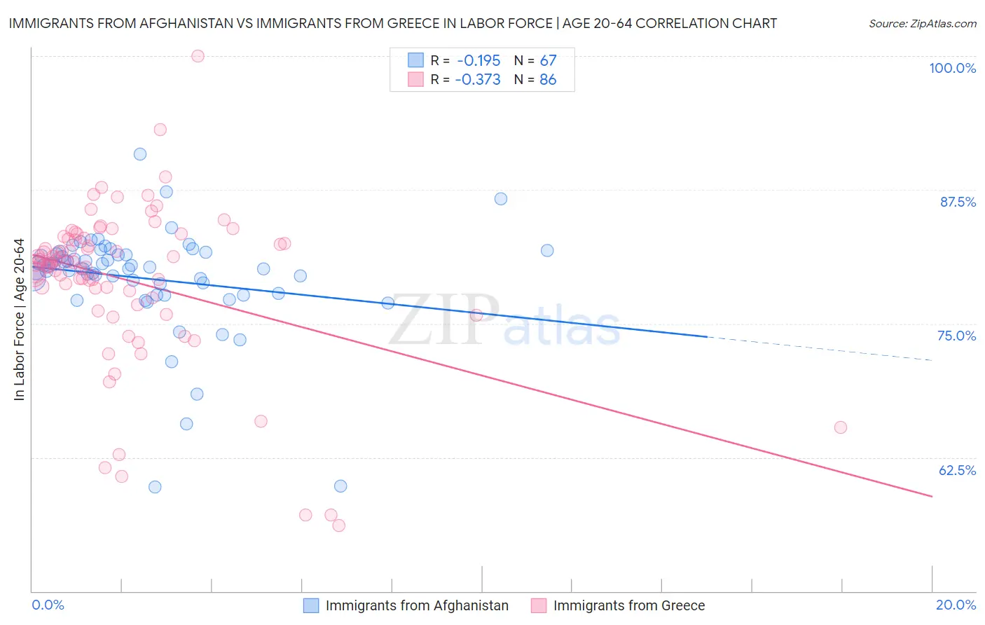 Immigrants from Afghanistan vs Immigrants from Greece In Labor Force | Age 20-64