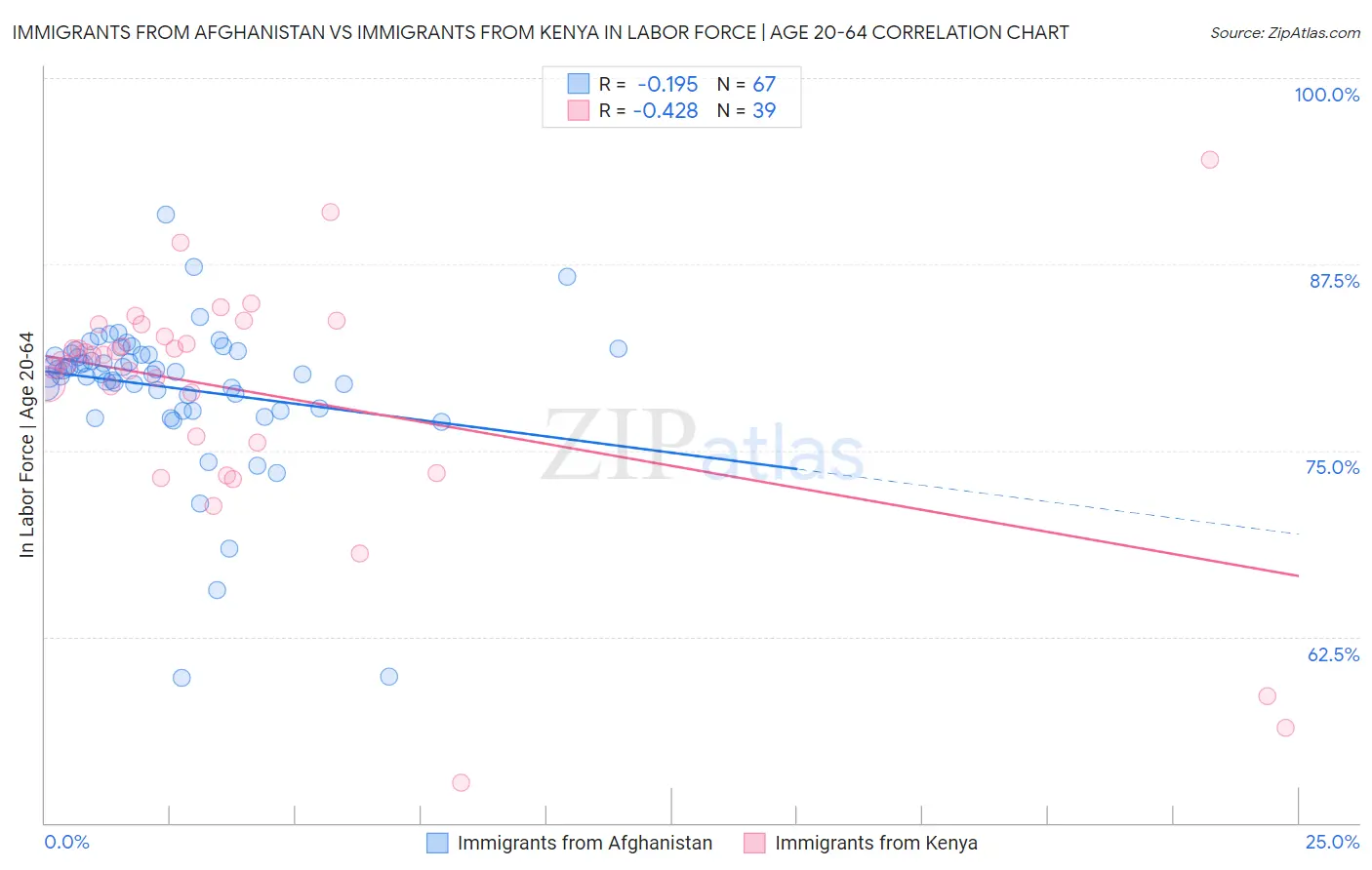 Immigrants from Afghanistan vs Immigrants from Kenya In Labor Force | Age 20-64