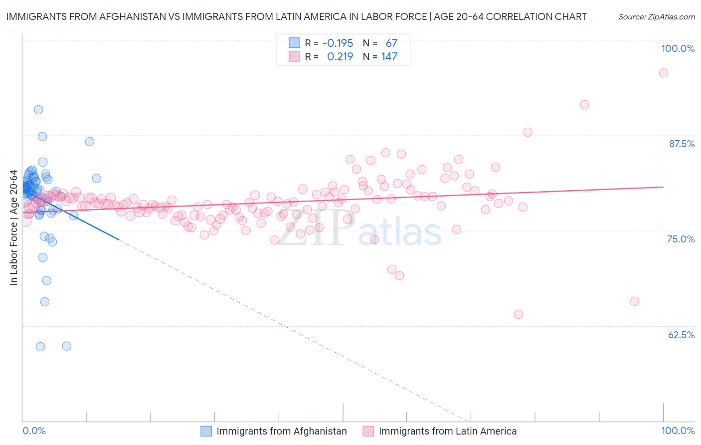 Immigrants from Afghanistan vs Immigrants from Latin America In Labor Force | Age 20-64