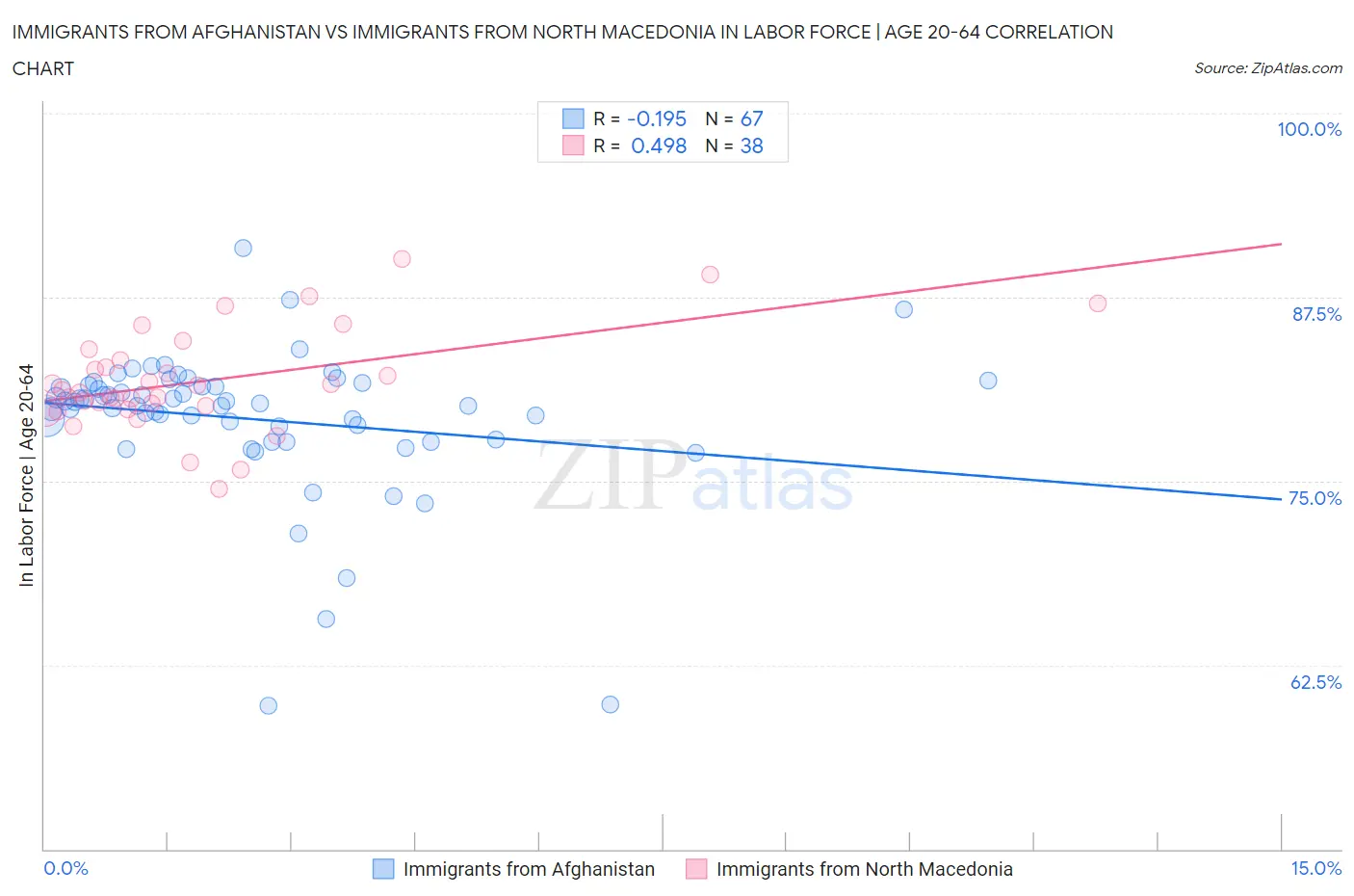Immigrants from Afghanistan vs Immigrants from North Macedonia In Labor Force | Age 20-64