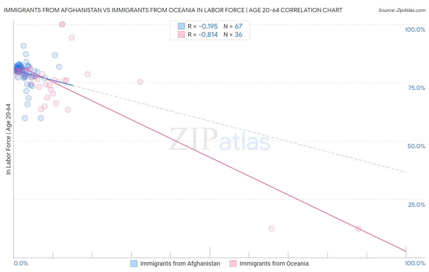 Immigrants from Afghanistan vs Immigrants from Oceania In Labor Force | Age 20-64