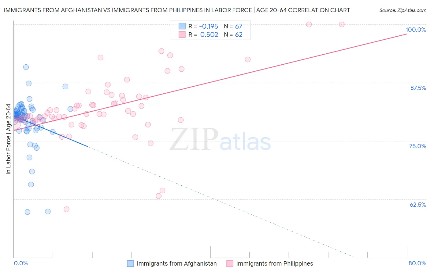 Immigrants from Afghanistan vs Immigrants from Philippines In Labor Force | Age 20-64