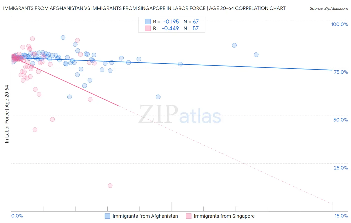 Immigrants from Afghanistan vs Immigrants from Singapore In Labor Force | Age 20-64