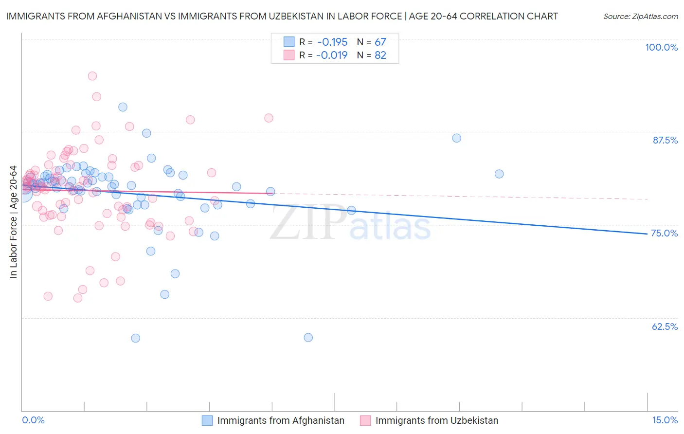 Immigrants from Afghanistan vs Immigrants from Uzbekistan In Labor Force | Age 20-64