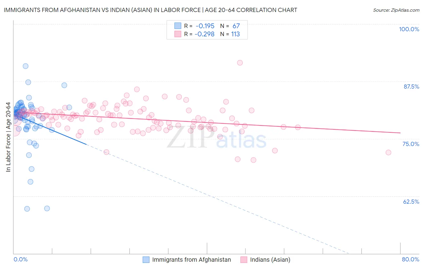 Immigrants from Afghanistan vs Indian (Asian) In Labor Force | Age 20-64