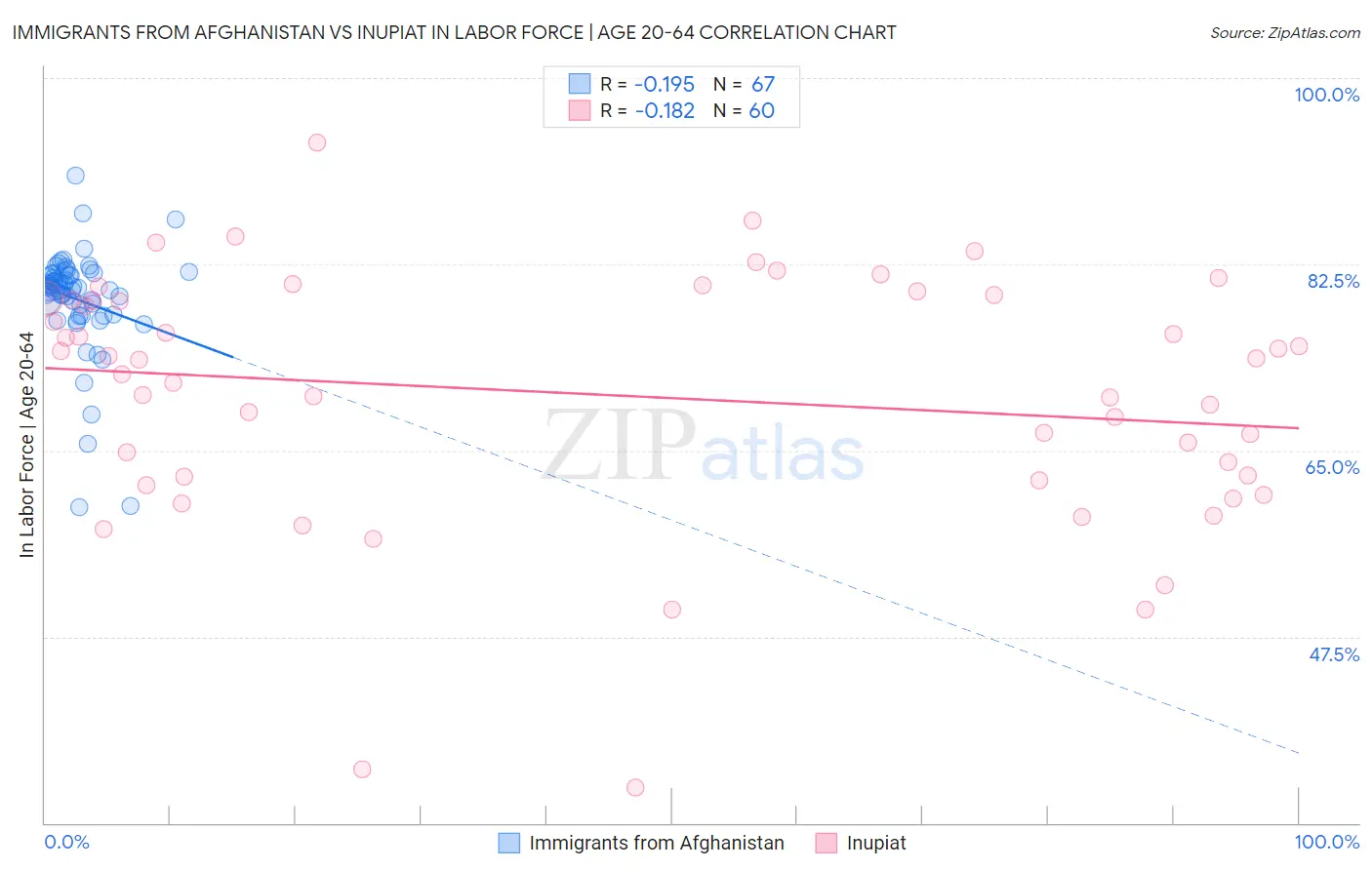 Immigrants from Afghanistan vs Inupiat In Labor Force | Age 20-64