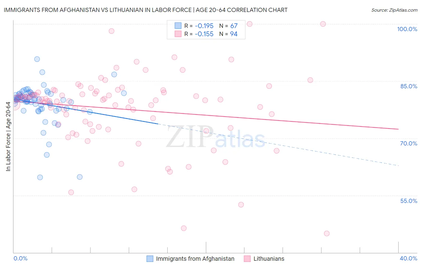 Immigrants from Afghanistan vs Lithuanian In Labor Force | Age 20-64