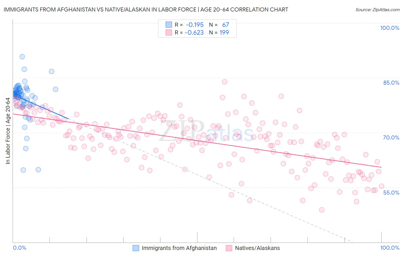 Immigrants from Afghanistan vs Native/Alaskan In Labor Force | Age 20-64