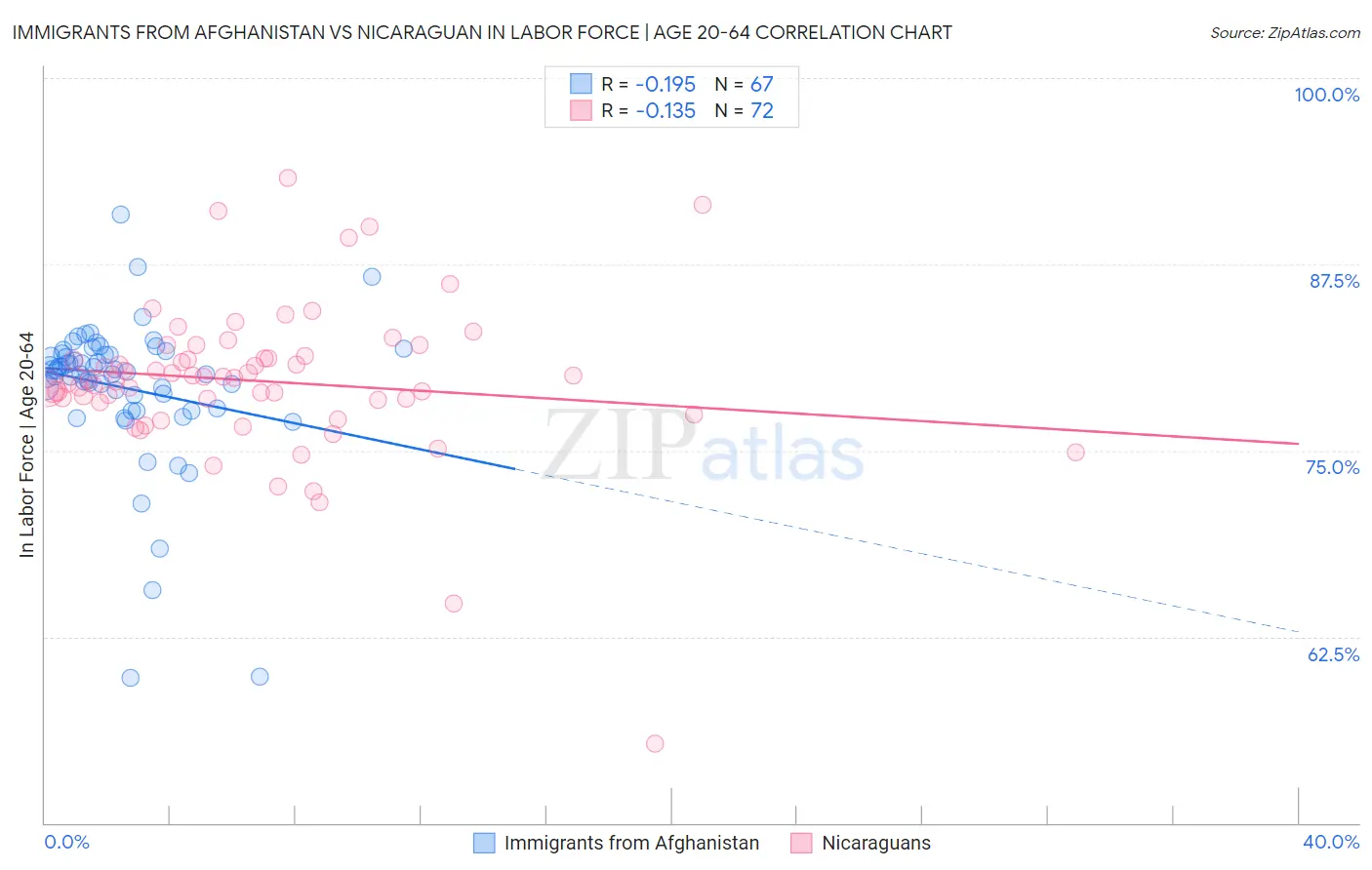 Immigrants from Afghanistan vs Nicaraguan In Labor Force | Age 20-64