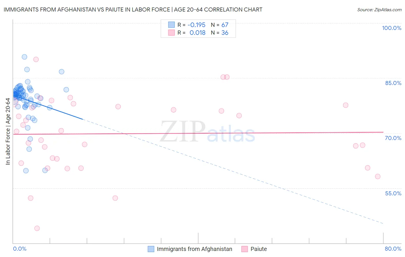 Immigrants from Afghanistan vs Paiute In Labor Force | Age 20-64