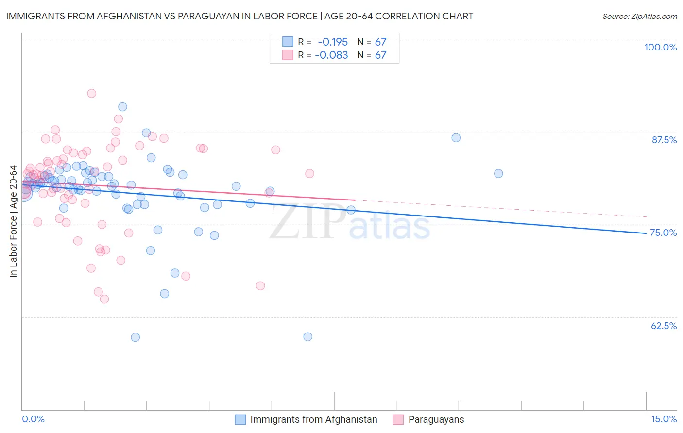 Immigrants from Afghanistan vs Paraguayan In Labor Force | Age 20-64