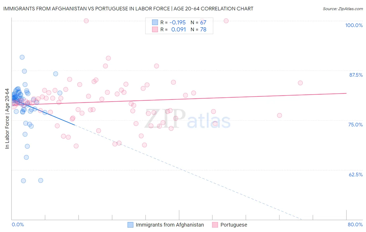 Immigrants from Afghanistan vs Portuguese In Labor Force | Age 20-64