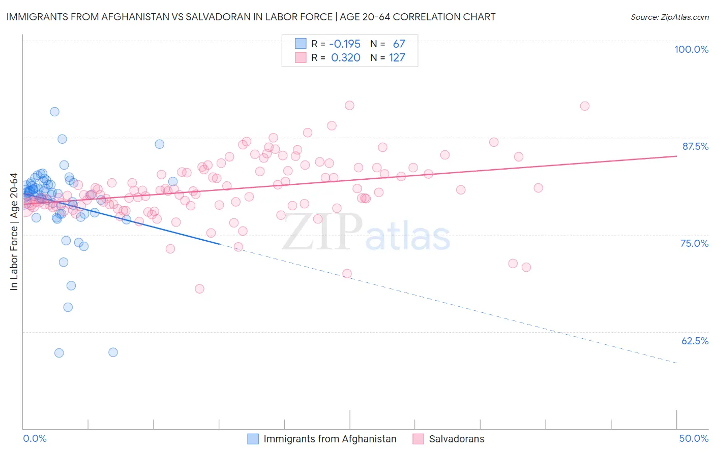 Immigrants from Afghanistan vs Salvadoran In Labor Force | Age 20-64