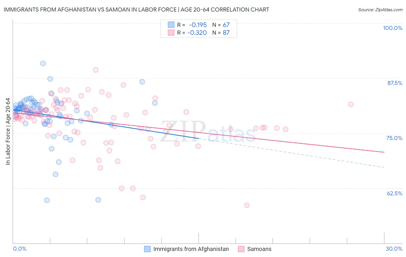 Immigrants from Afghanistan vs Samoan In Labor Force | Age 20-64