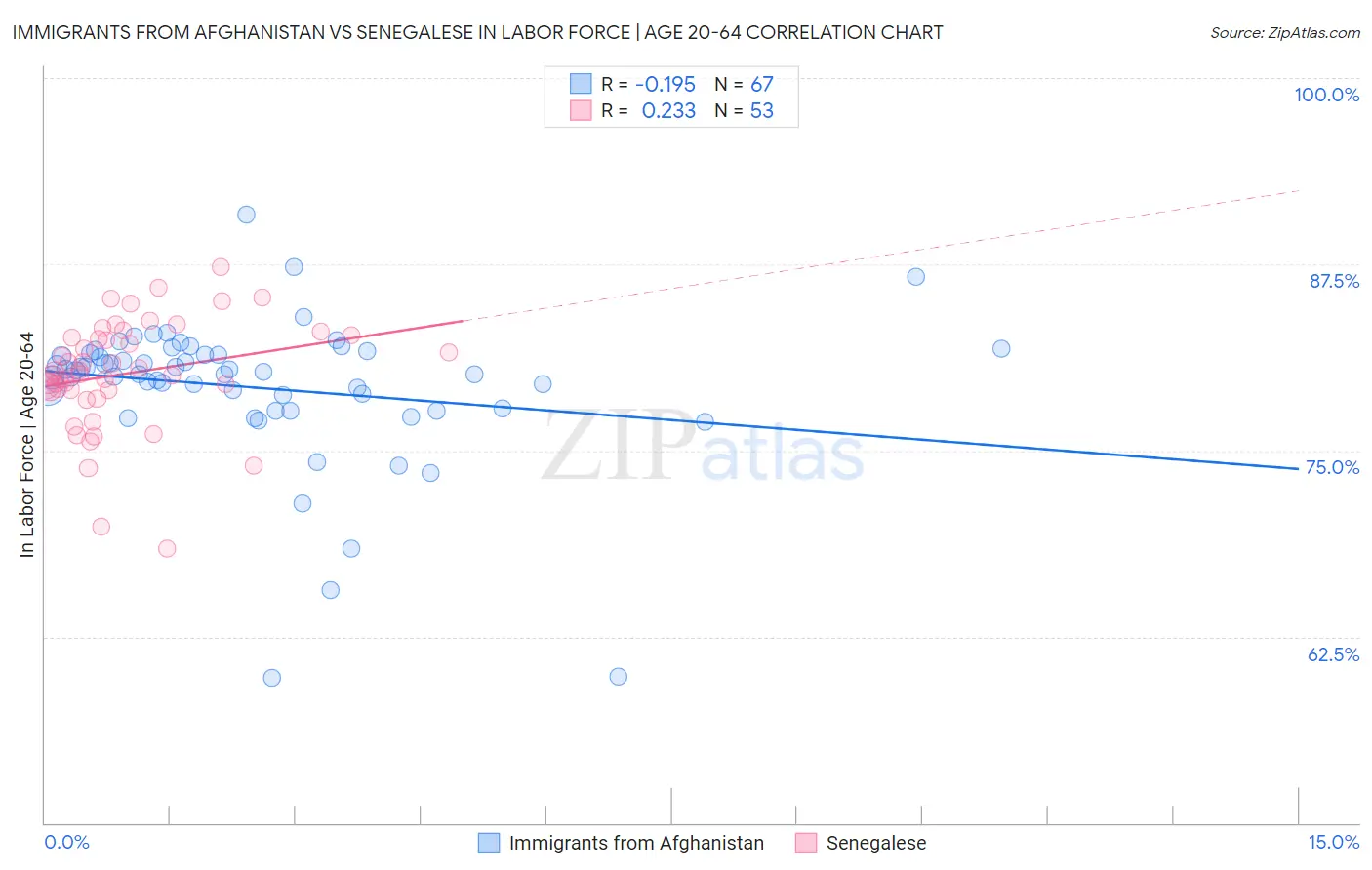 Immigrants from Afghanistan vs Senegalese In Labor Force | Age 20-64