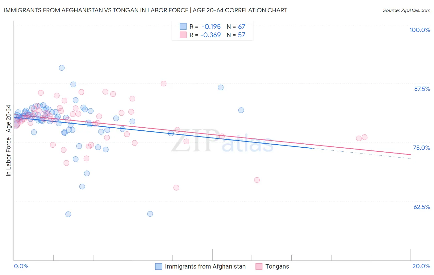 Immigrants from Afghanistan vs Tongan In Labor Force | Age 20-64