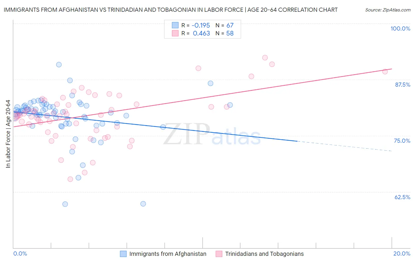 Immigrants from Afghanistan vs Trinidadian and Tobagonian In Labor Force | Age 20-64