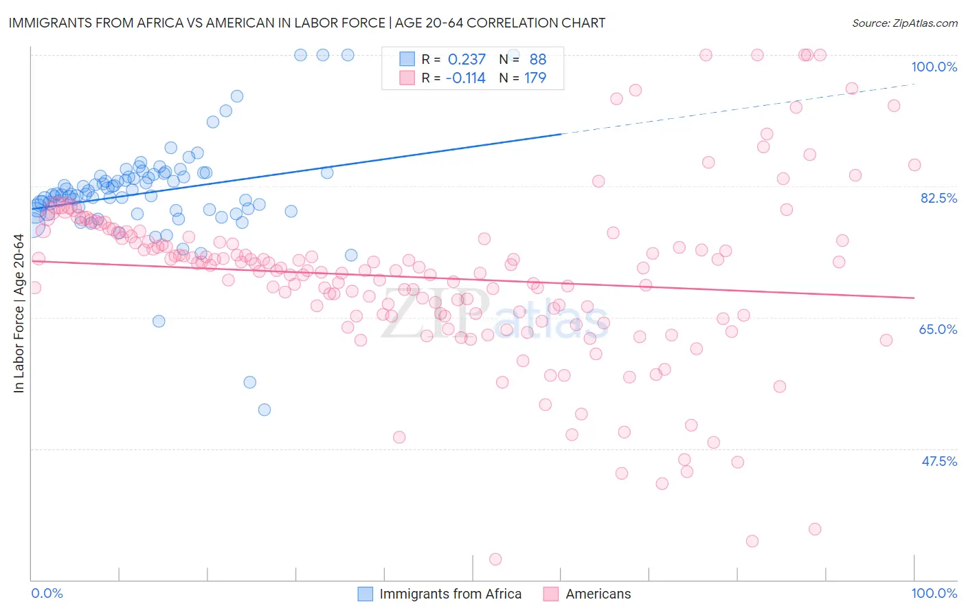 Immigrants from Africa vs American In Labor Force | Age 20-64