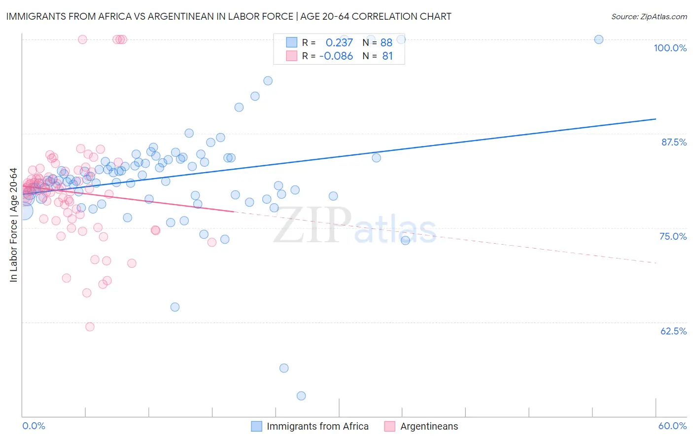 Immigrants from Africa vs Argentinean In Labor Force | Age 20-64