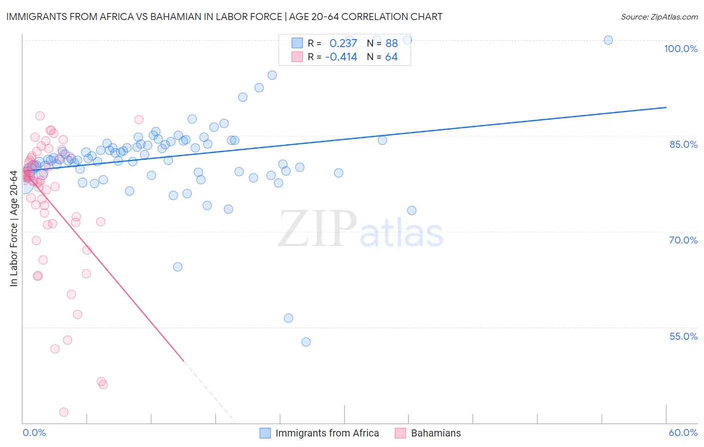 Immigrants from Africa vs Bahamian In Labor Force | Age 20-64