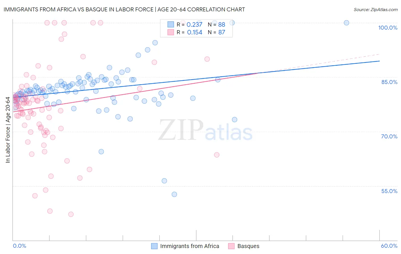 Immigrants from Africa vs Basque In Labor Force | Age 20-64