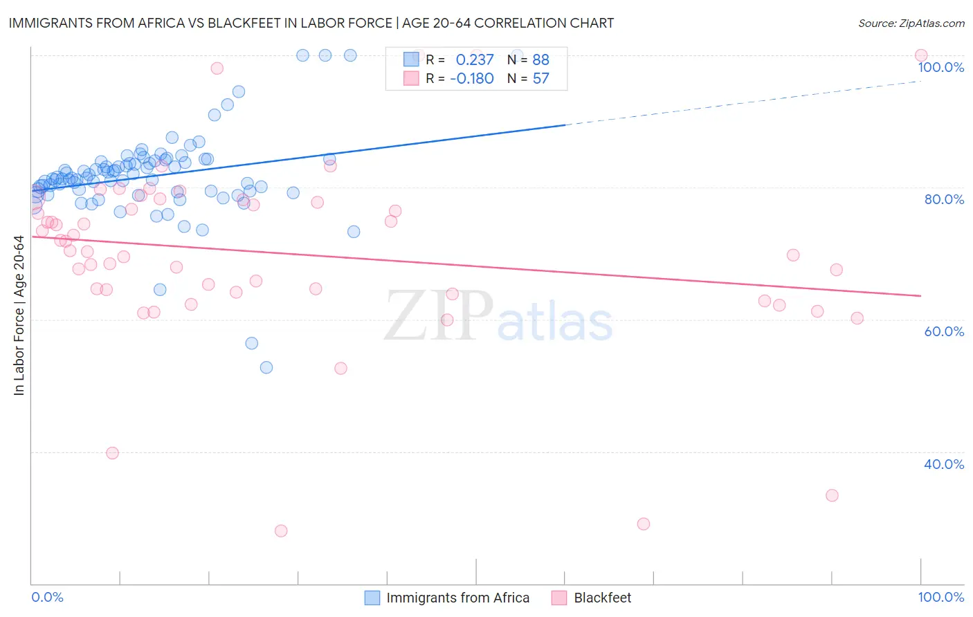 Immigrants from Africa vs Blackfeet In Labor Force | Age 20-64