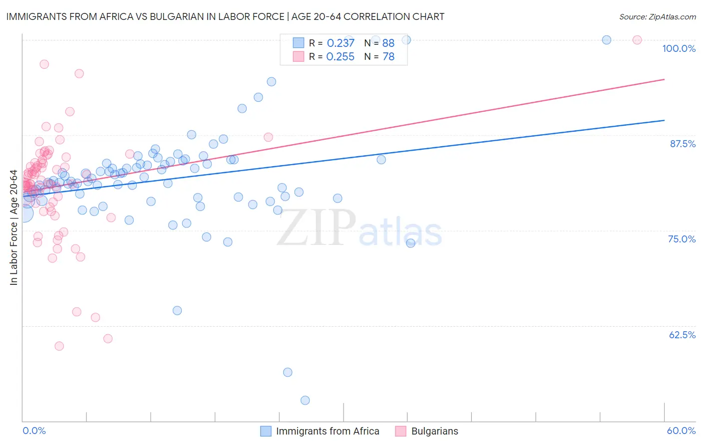 Immigrants from Africa vs Bulgarian In Labor Force | Age 20-64