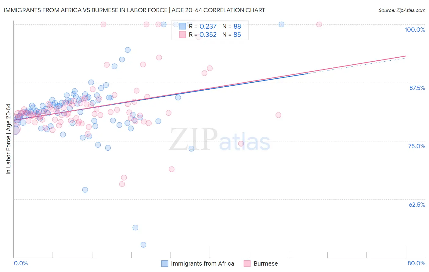 Immigrants from Africa vs Burmese In Labor Force | Age 20-64