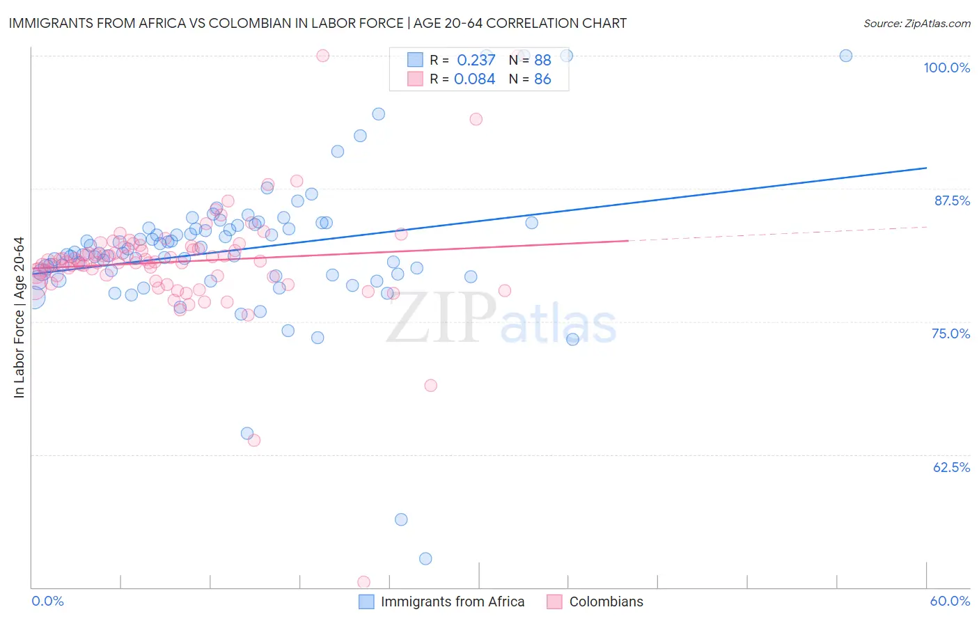 Immigrants from Africa vs Colombian In Labor Force | Age 20-64