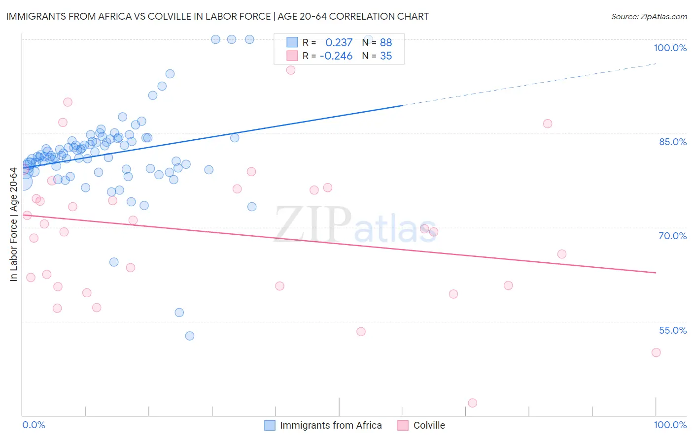 Immigrants from Africa vs Colville In Labor Force | Age 20-64