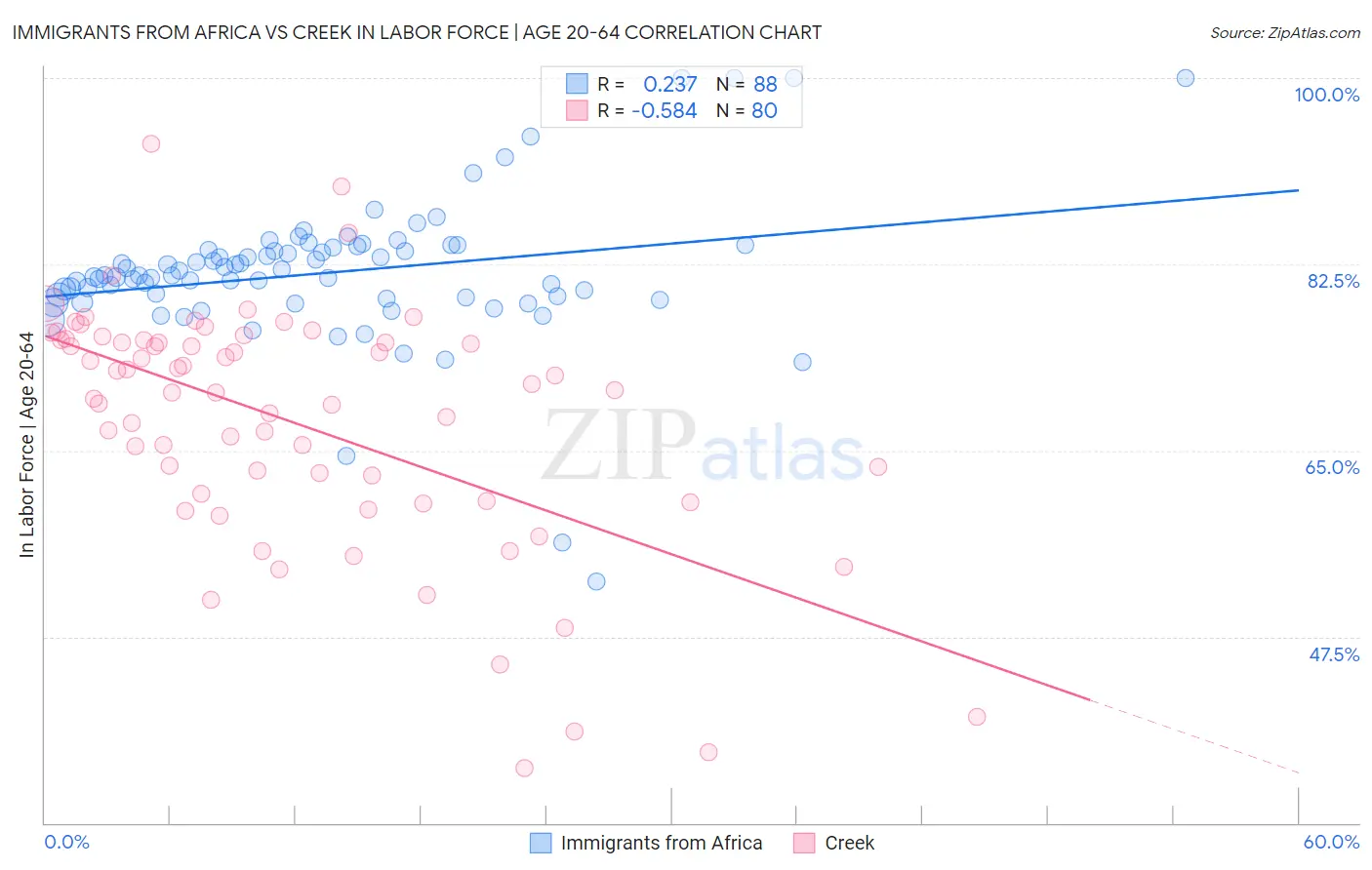 Immigrants from Africa vs Creek In Labor Force | Age 20-64