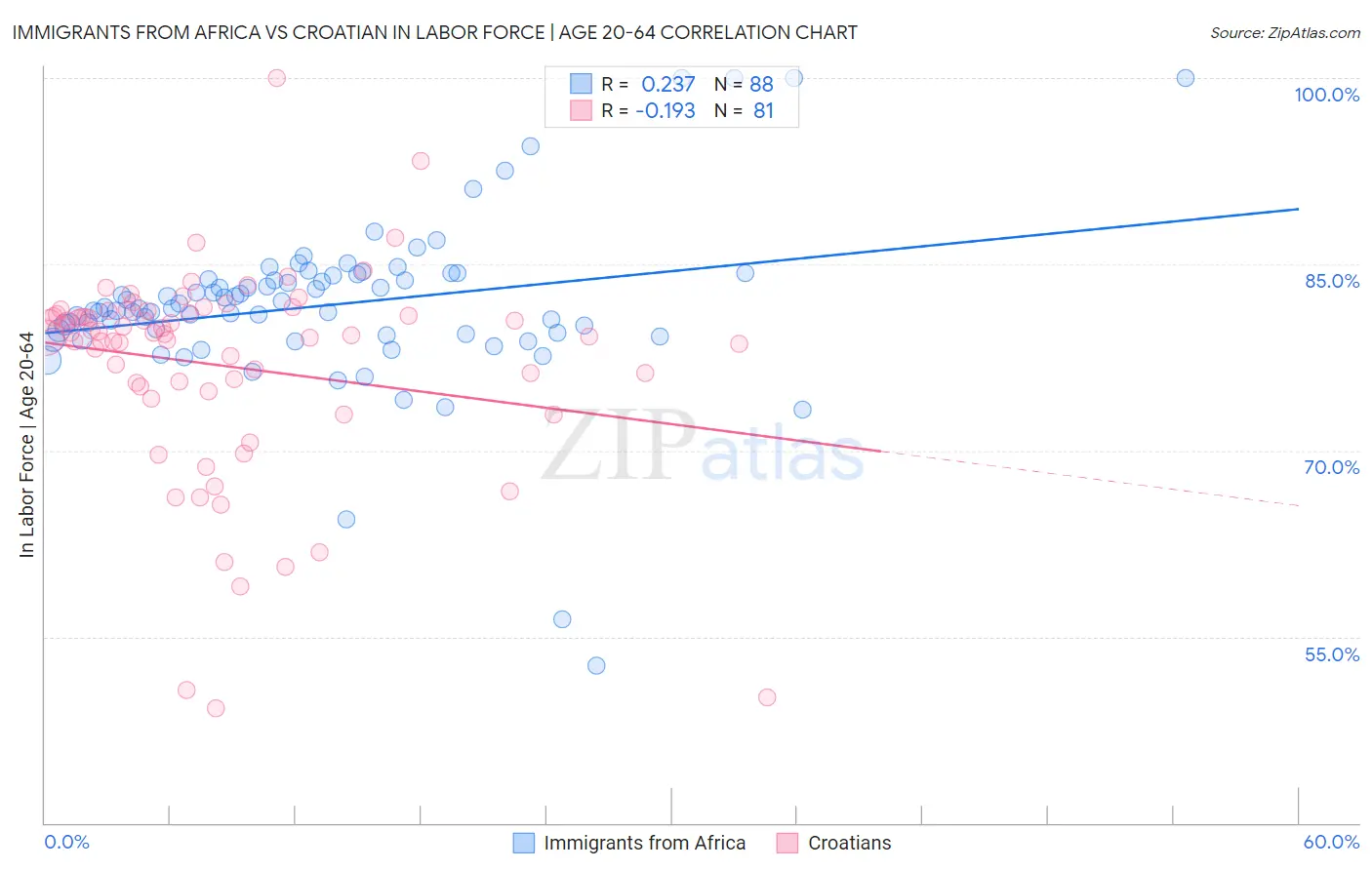 Immigrants from Africa vs Croatian In Labor Force | Age 20-64