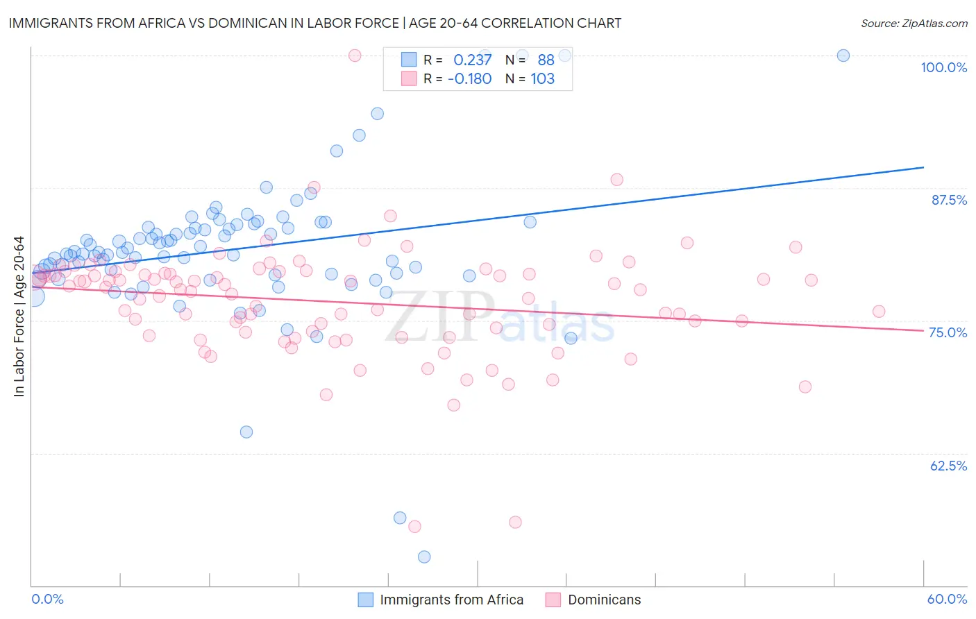 Immigrants from Africa vs Dominican In Labor Force | Age 20-64