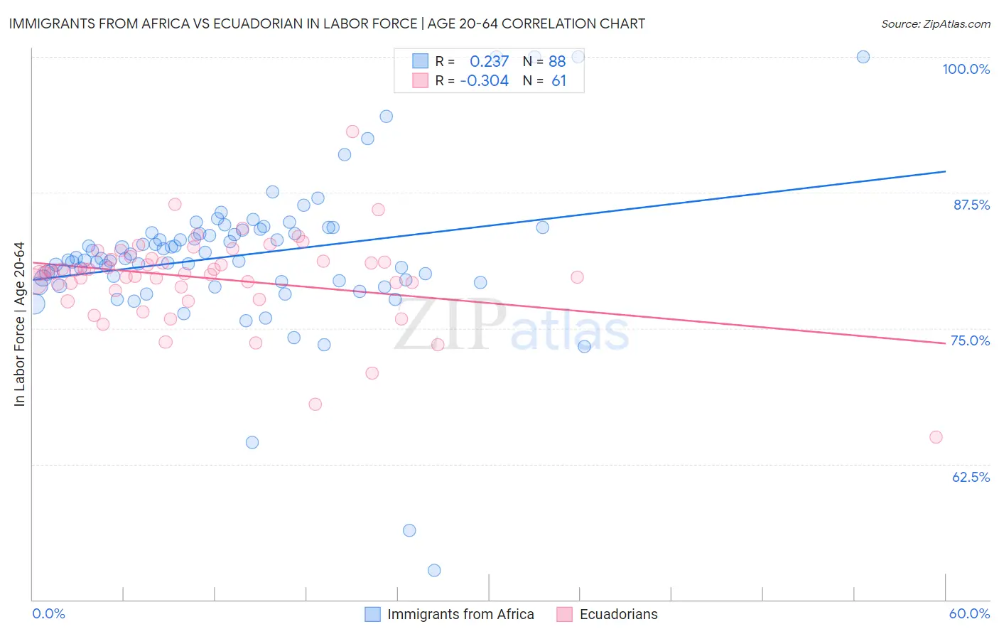 Immigrants from Africa vs Ecuadorian In Labor Force | Age 20-64