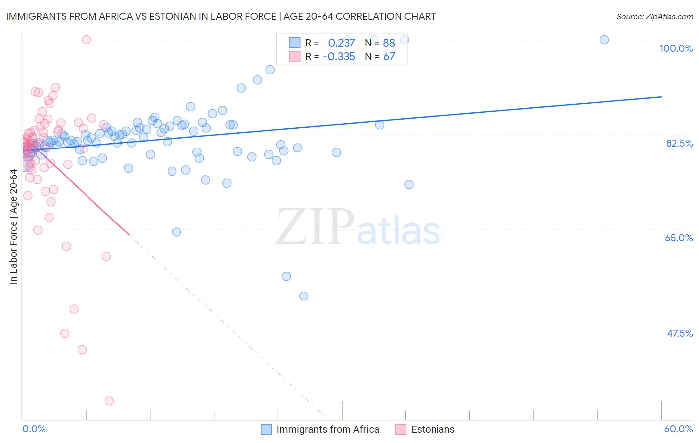 Immigrants from Africa vs Estonian In Labor Force | Age 20-64