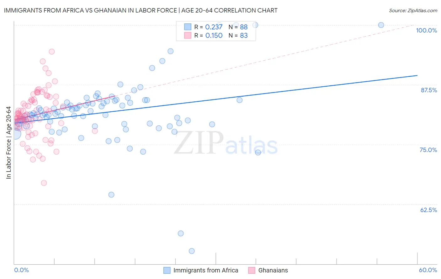 Immigrants from Africa vs Ghanaian In Labor Force | Age 20-64