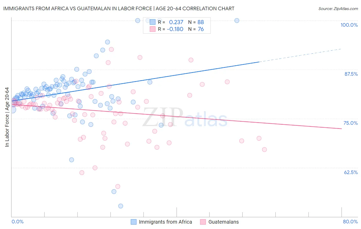 Immigrants from Africa vs Guatemalan In Labor Force | Age 20-64