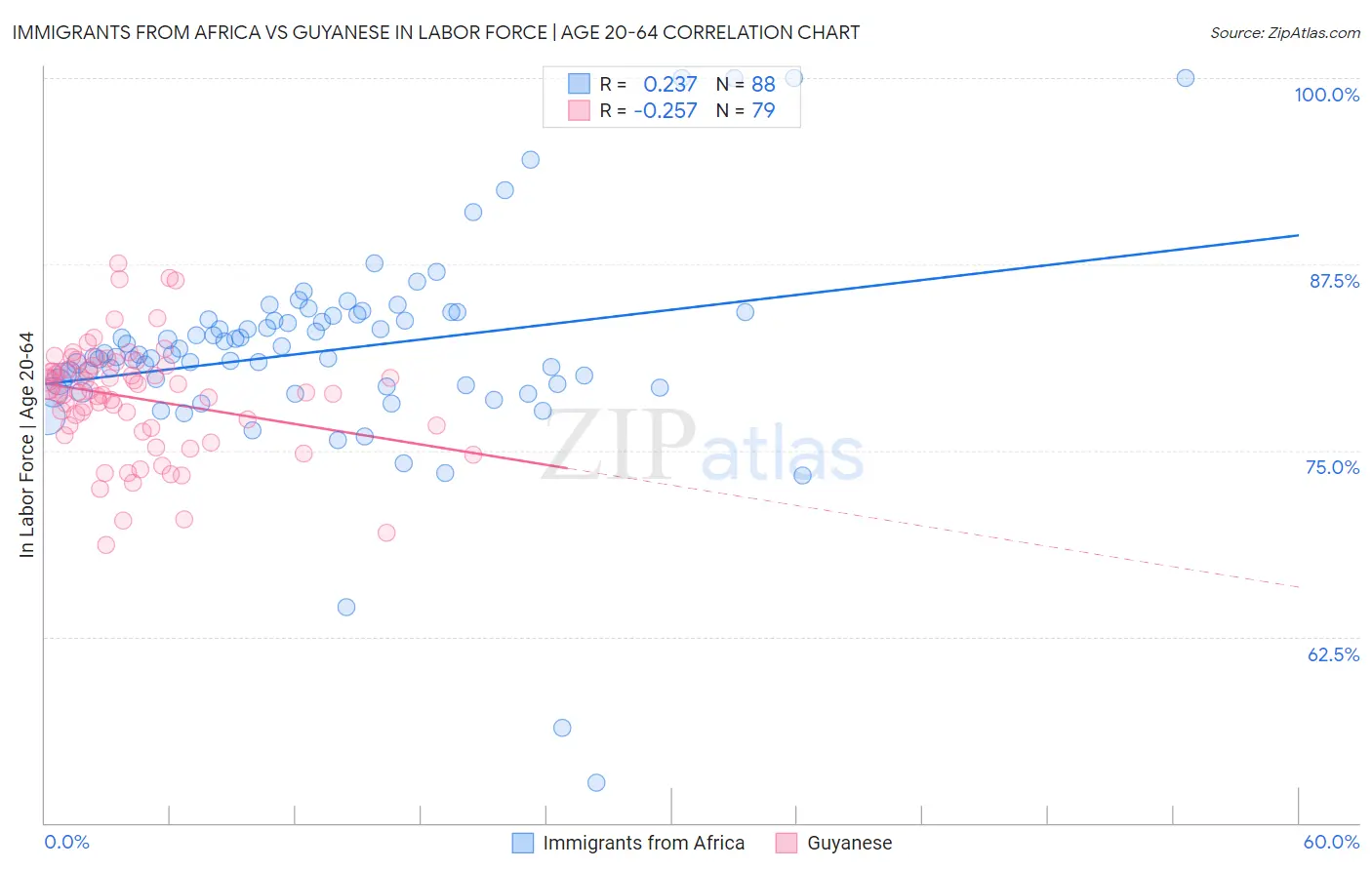 Immigrants from Africa vs Guyanese In Labor Force | Age 20-64