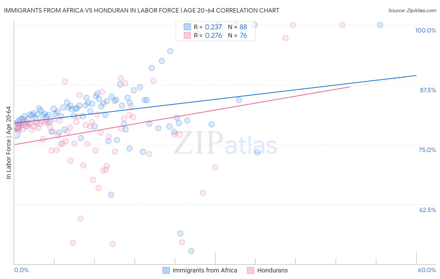 Immigrants from Africa vs Honduran In Labor Force | Age 20-64